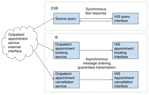 Outpatient appointment business process