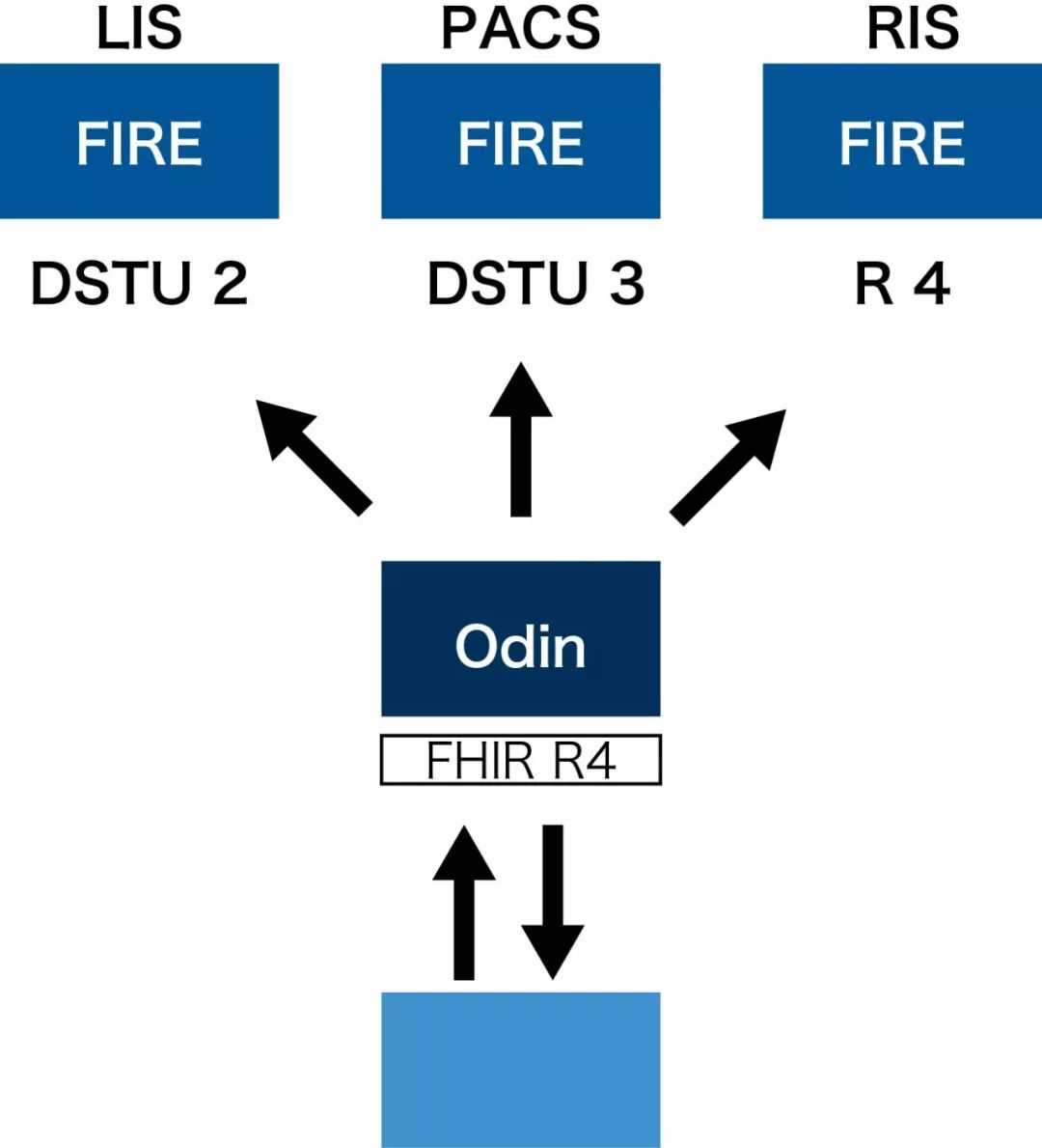 FHIR Facade